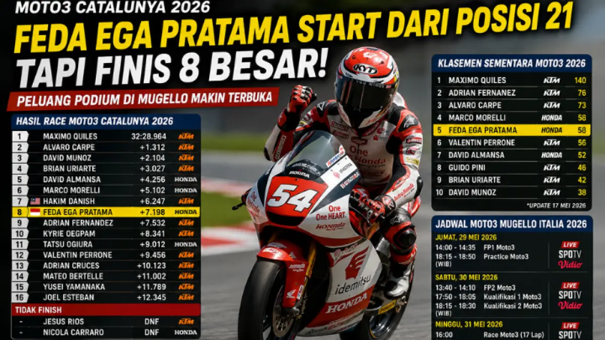 Feda Ega Pratama tampil impresif di Moto3 Catalunya 2026. Start dari posisi 21, pembalap Indonesia itu sukses finis di posisi kedelapan. (AI)