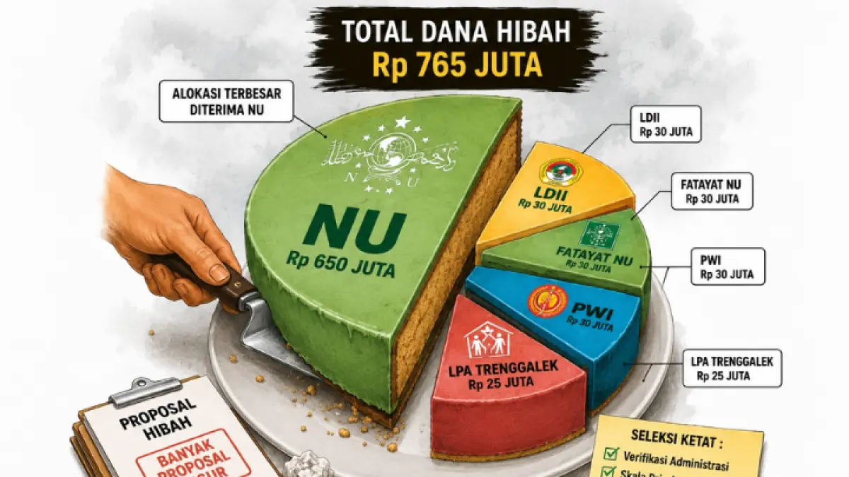 Total dana hibah Rp 765 juta dari Pemkab Trenggalek dikucurkan untuk lima lembaga. NU menerima alokasi terbesar Rp 650 juta setelah lolos seleksi ketat administrasi, kontribusi, dan dampak bagi masyarakat. (AI)