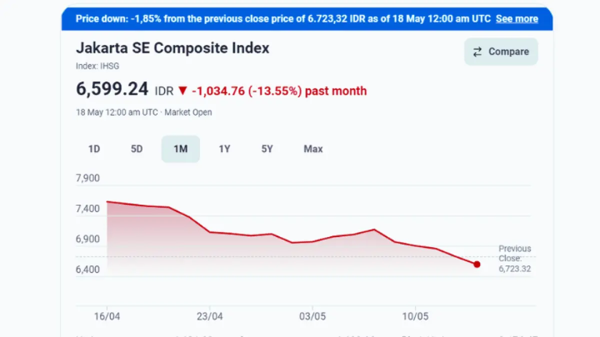 IHSG anjlok 13,55 persen sebulan terakhir, OJK pastikan fundamental pasar modal Indonesia tetap kuat. (GOOGLE)