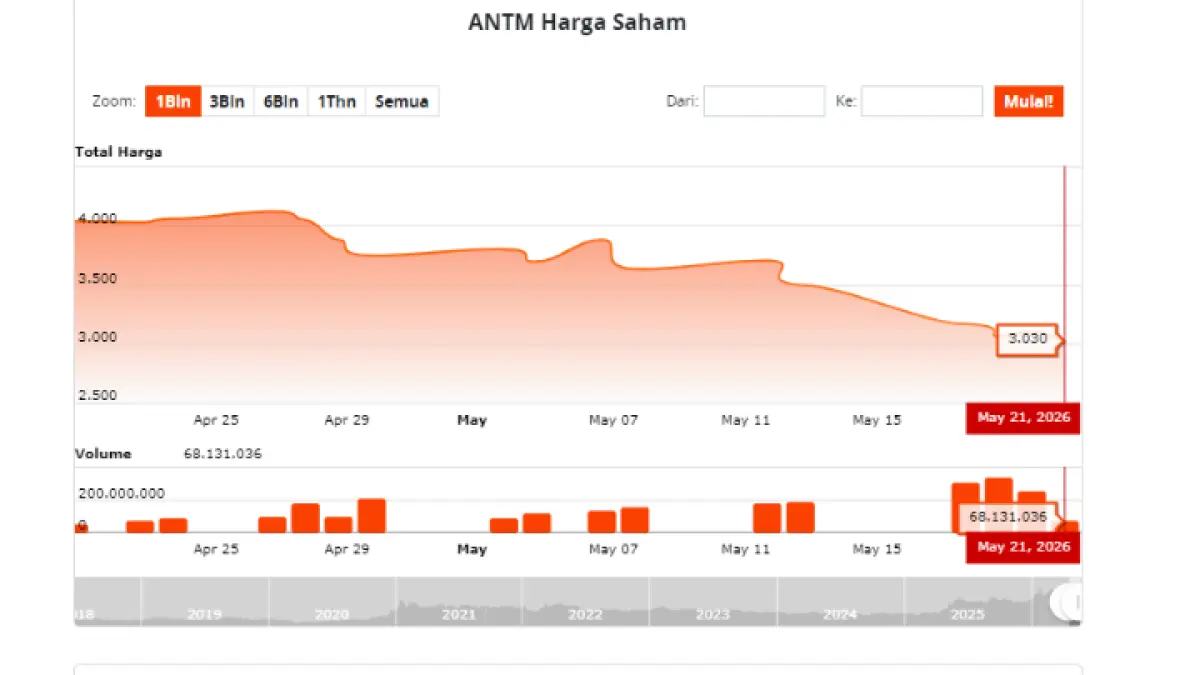 Harga saham ANTM melemah di tengah dorongan Presiden agar Indonesia mandiri menentukan harga komoditas. (idnfinancials.com)
