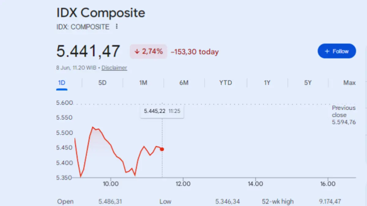 IHSG kembali tertekan akibat sentimen global, investor beralih ke komoditas dan reksadana dolar. (GOOGLE)