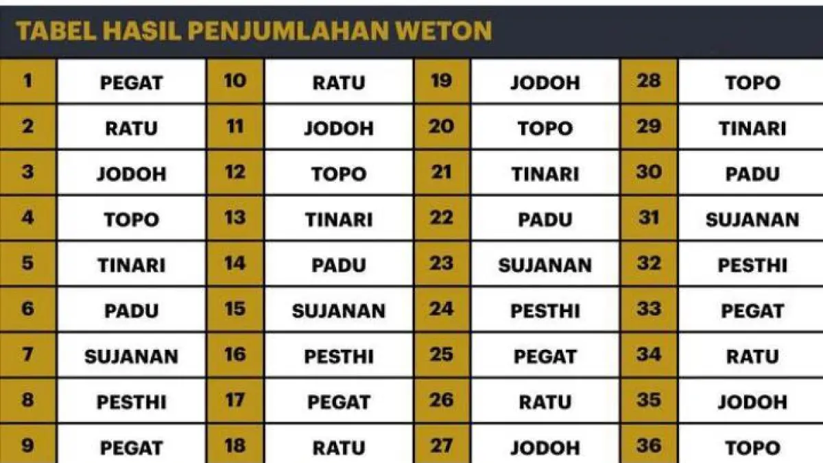 Arti weton Jawa lengkap banyak dicari masyarakat. Simak makna, filosofi, dan karakter berdasarkan tradisi budaya Jawa.