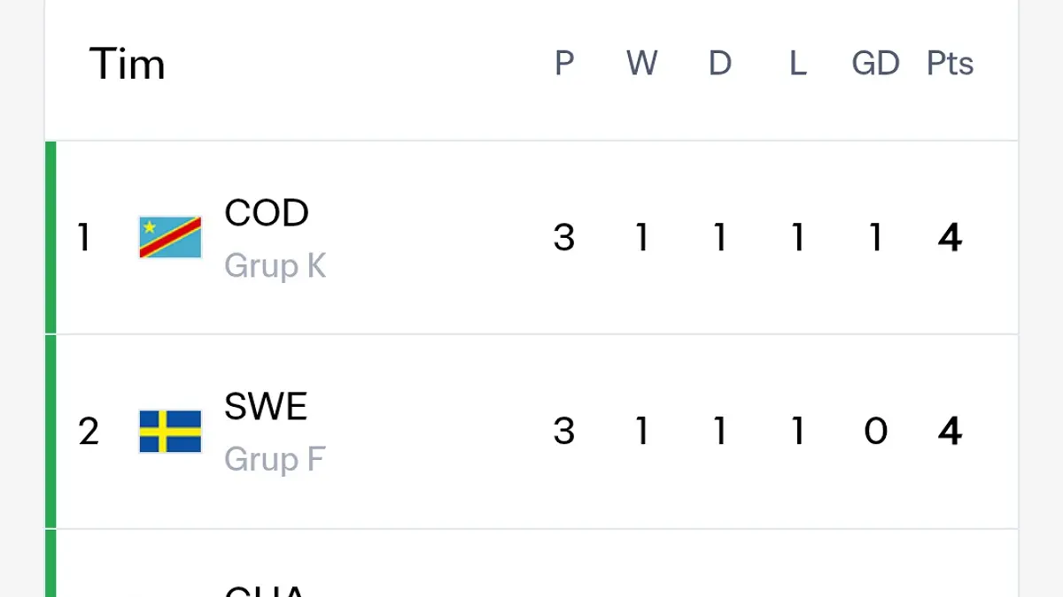 Klasemen 3rd position Piala Dunia 2026 update Minggu (28/6) pukul 08.45 WIB. Enam tim lolos ke 32 besar, Korea Selatan tersingkir.