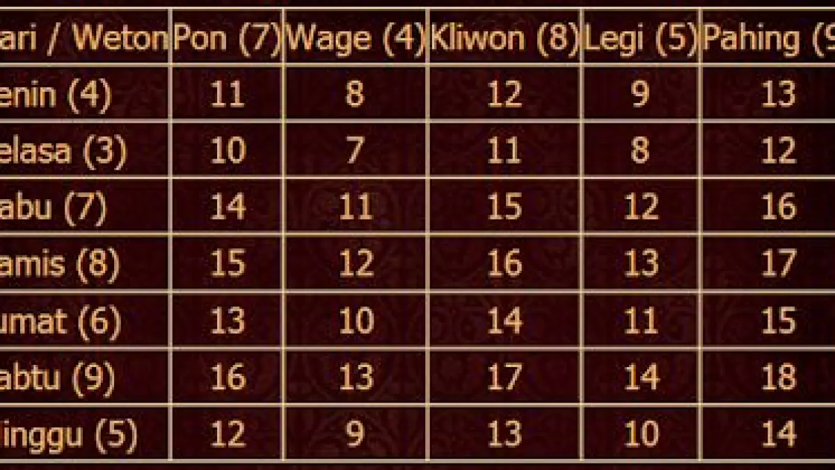 Pantangan weton Jumat Wage menurut Primbon Jawa meliputi hari naas, larangan memulai usaha, arah perjalanan, hingga anjuran yang dipercaya mengurangi energi negatif (Pinterest).