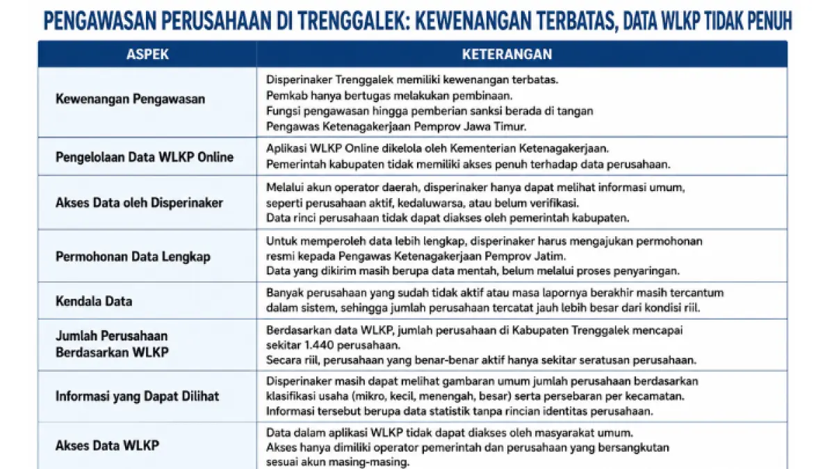 Disperinaker Trenggalek hanya berwenang lakukan pembinaan perusahaan karena keterbatasan akses data WLKP Online.
