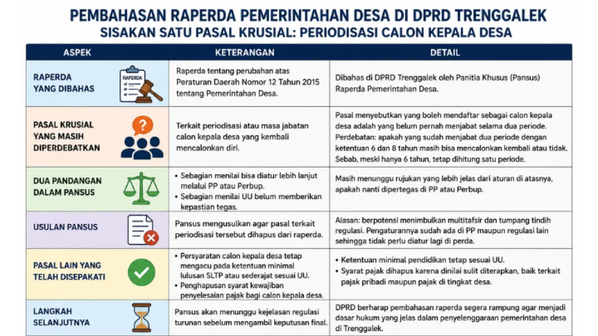 DPRD Trenggalek bahas Raperda Pemerintahan Desa, menyisakan pasal krusial terkait periodisasi masa jabatan kepala desa.
