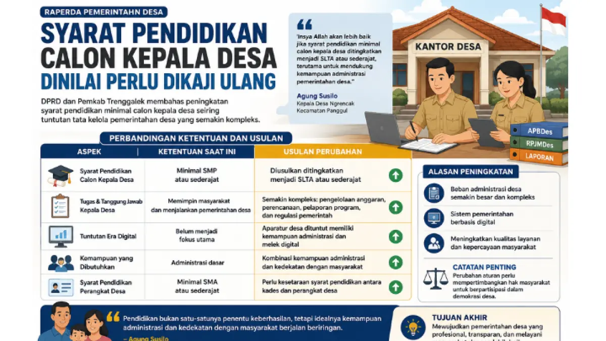 Syarat pendidikan calon kades dinilai perlu dievaluasi untuk meningkatkan kualitas administrasi tata kelola desa.