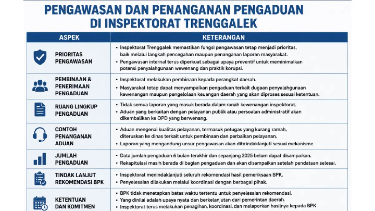 Inspektorat Trenggalek perkuat pengawasan internal dan transparansi demi cegah praktik korupsi.
