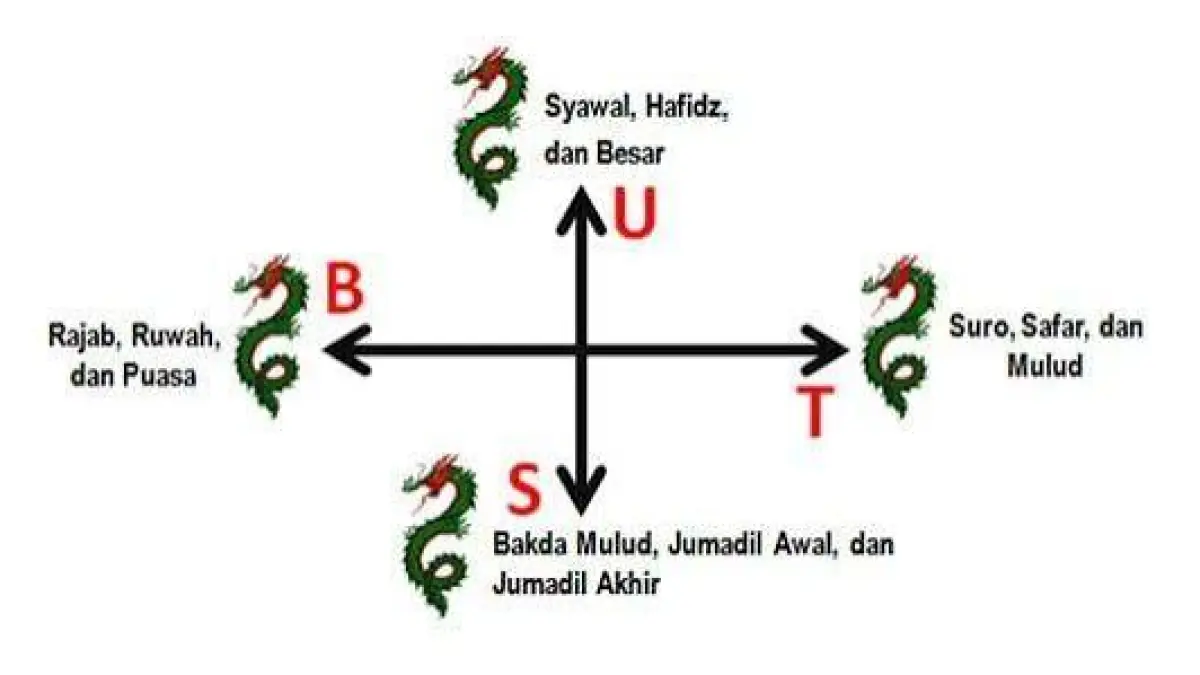 Pelajari panduan Nogo Dino arah mencari rezeki menurut Primbon Jawa agar dagangan laris dan terhindar dari apes. Temukan rumus serta rute keberuntungan harian Anda di sini!