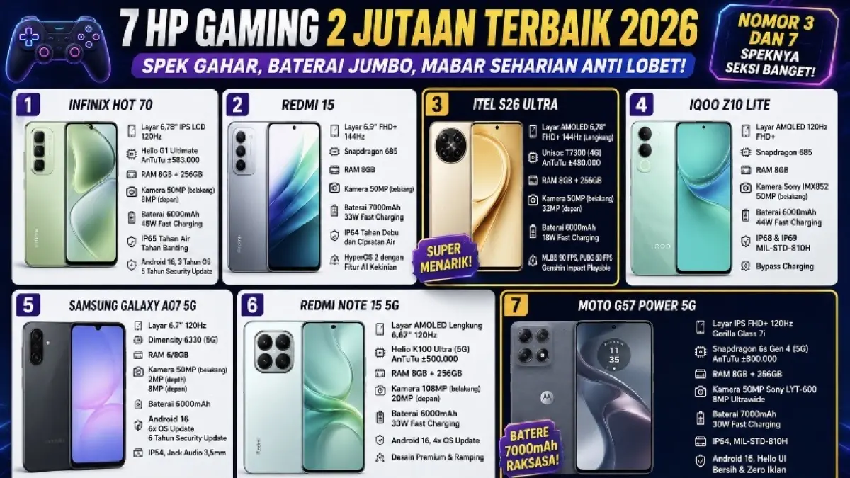 HP gaming 2 jutaan 2026 makin menarik. Simak 7 rekomendasi dengan chipset kencang, layar 144 Hz, RAM 8/256 GB, dan baterai jumbo