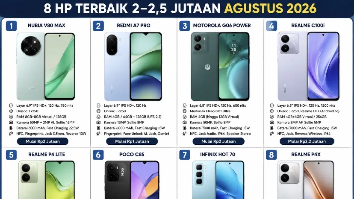 HP terbaik 2 jutaan Agustus 2026 hadir dengan baterai jumbo, layar 120-144 Hz, NFC, dan kamera hingga 50 MP.