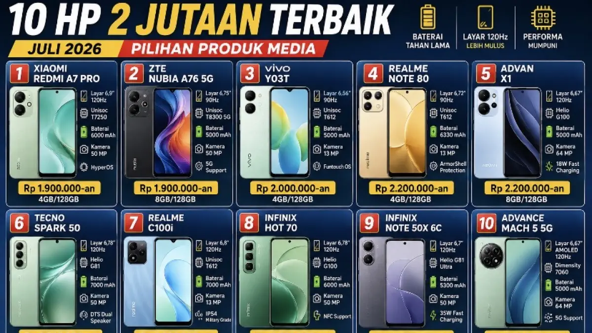Sepuluh smartphone di atas menawarkan keunggulan yang berbeda-beda. Ada yang mengutamakan baterai jumbo, layar dengan refresh rate 120 Hz, performa gaming, kamera, hingga penyimpanan besar.