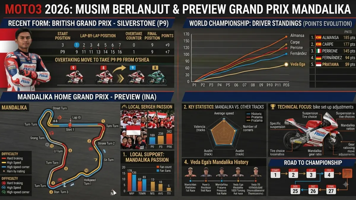 Hasil Moto3 Hungaria 2026, Veda Ega Pratama finis ke-15 setelah terkena long lap penalty. Simak klasemen dan jadwal seri Republik Ceko