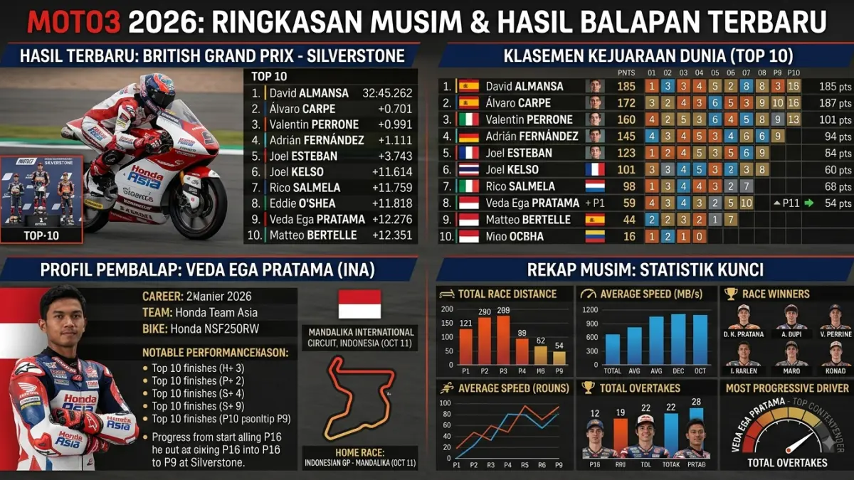 Hasil Moto3 Inggris 2026, Fadila Arby Aditama start ke-15 dan finis kesembilan. Simak klasemen terbaru dan jadwal Moto3 Aragon.