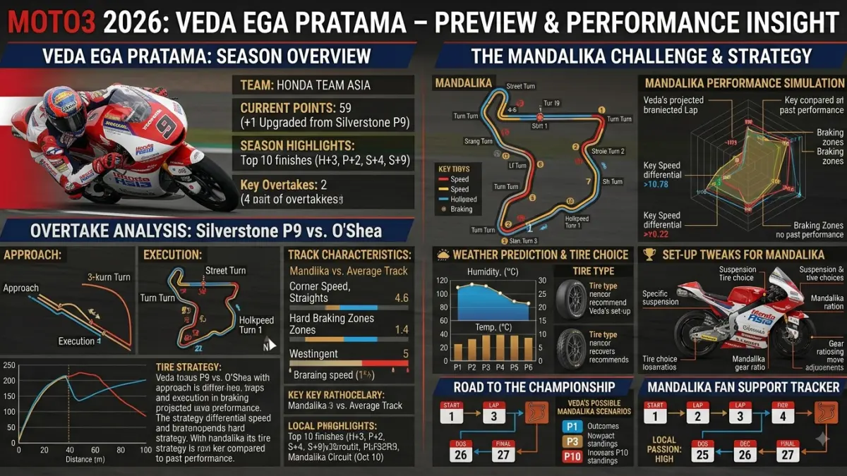 Veda Ega Pratama naik ke puncak Rookie Moto3 2026 dengan 81 poin setelah hasil GP Hungaria direvisi dan poin Brian Uriarte dicoret.
