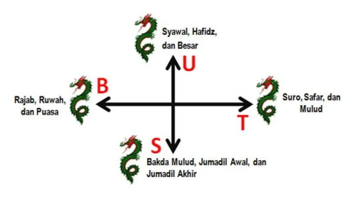 Nogo Dino merupakan hitungan Jawa yang dikaitkan dengan jayaning dino dan arah keberuntungan. Simak makna dan contoh perhitungan neptunya (Pinterest).