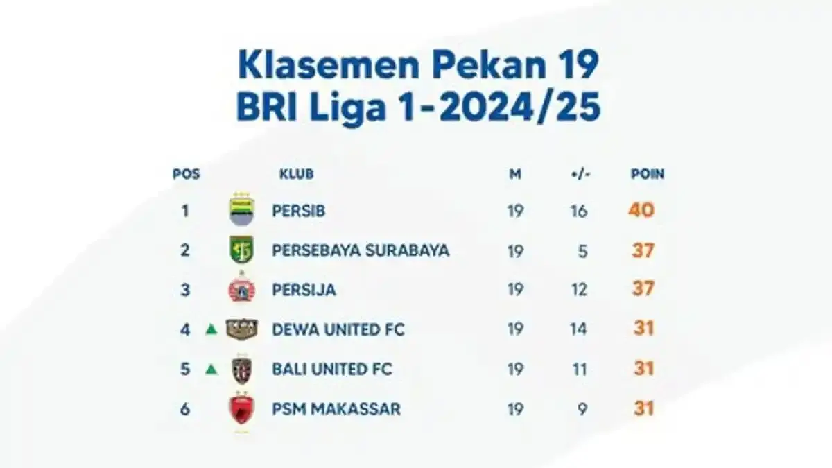 Persija Jakarta tercatat memiliki nilai skuad tertinggi dalam daftar peserta Liga 1 2026-2027, mencapai Rp157,30 miliar.