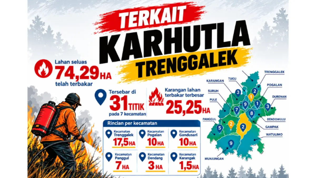 RAWAN: Musim kemarau dan angin kencang memudahkan bencana karhutla cepat meluas.(BPBD UNTUK RADAR TRENGGALEK)