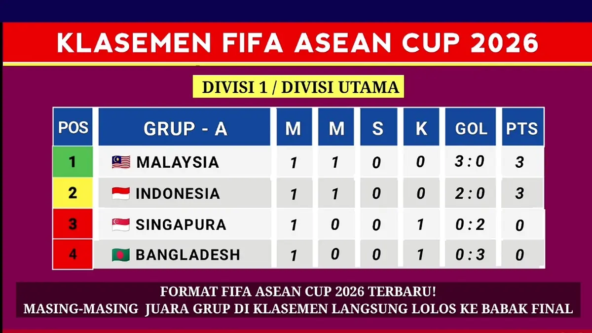 Klasemen FIFA ASEAN Cup 2026 terbaru dan simulasi peluang Timnas Indonesia lolos final. Duel Malaysia menjadi kunci persaingan Grup A.