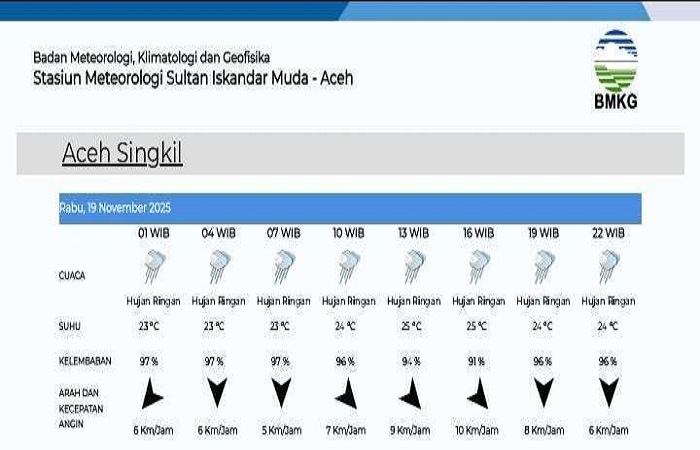 Cuaca hari ini di Wilayah Kabupaten Aceh Singkil.