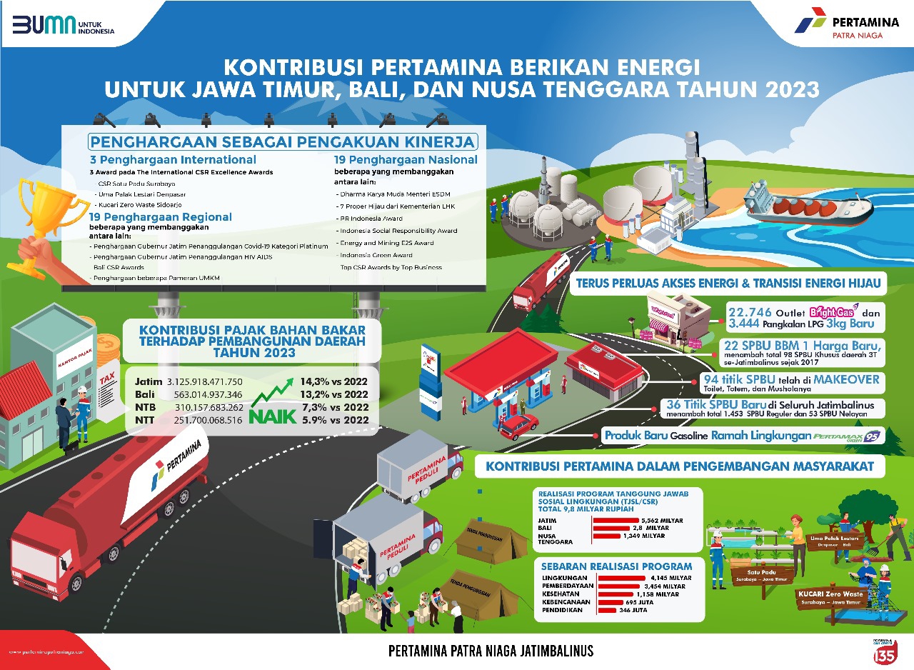 CEMERLANG: Catatan positif Pertamina Jatimbalinus sepanjang tahun 2023 lalu. (Pertamina)