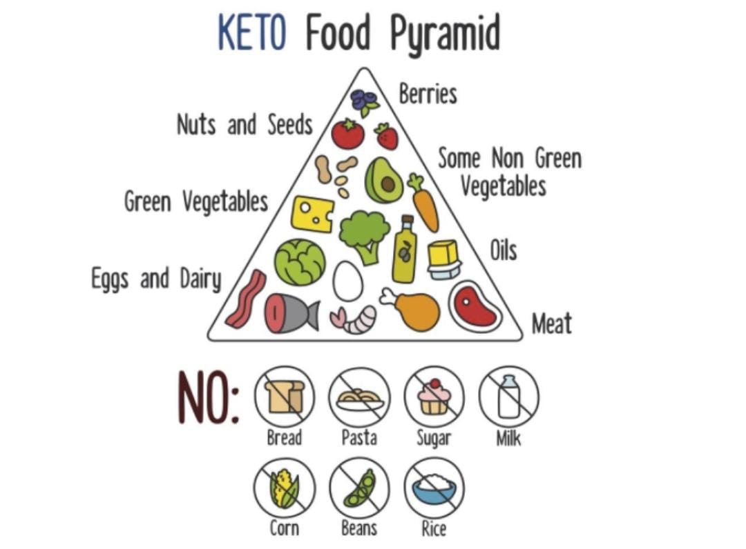 Diet ketogenik didefinisikan sebagai diet dengan asupan rendah karbohidrat (biasanya kurang dari 50 gram/hari).