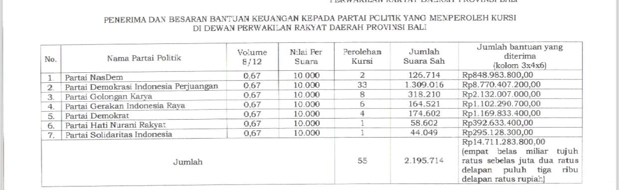 BANTUAN POLITIK: Daftar partai politik yang mendapat mentuan banpol dan akan cair sebelum Pilkada Serentak 2024 mendatang.