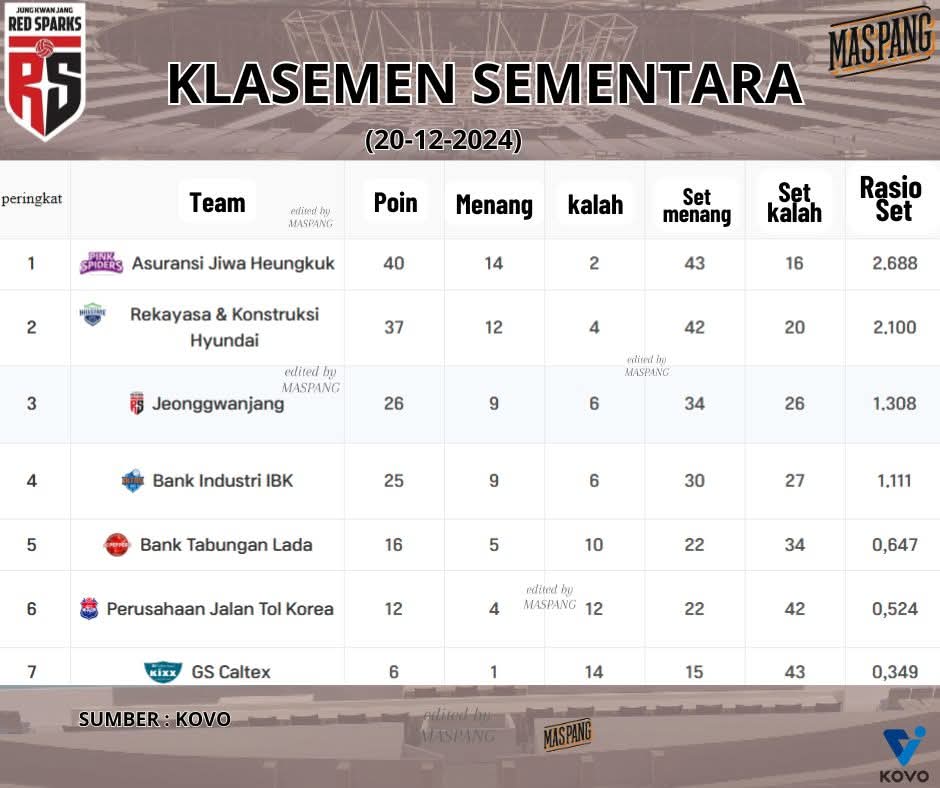 Poin klasemen sementara KOVO V league