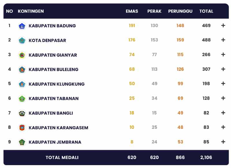 klasemen akhir medali porprov Bali 2025