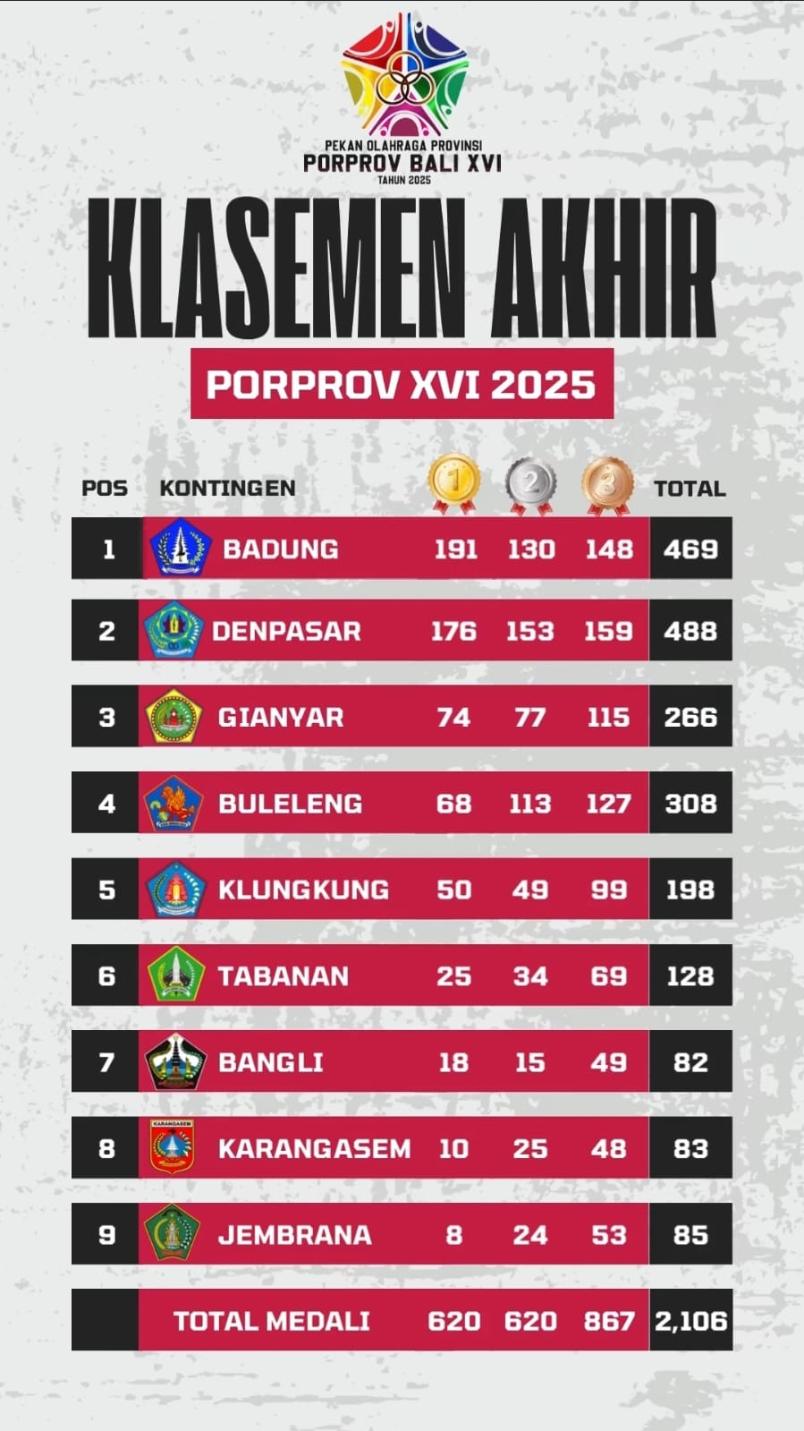 Klasemen akhir perolehan medali Porprov Bali 2025