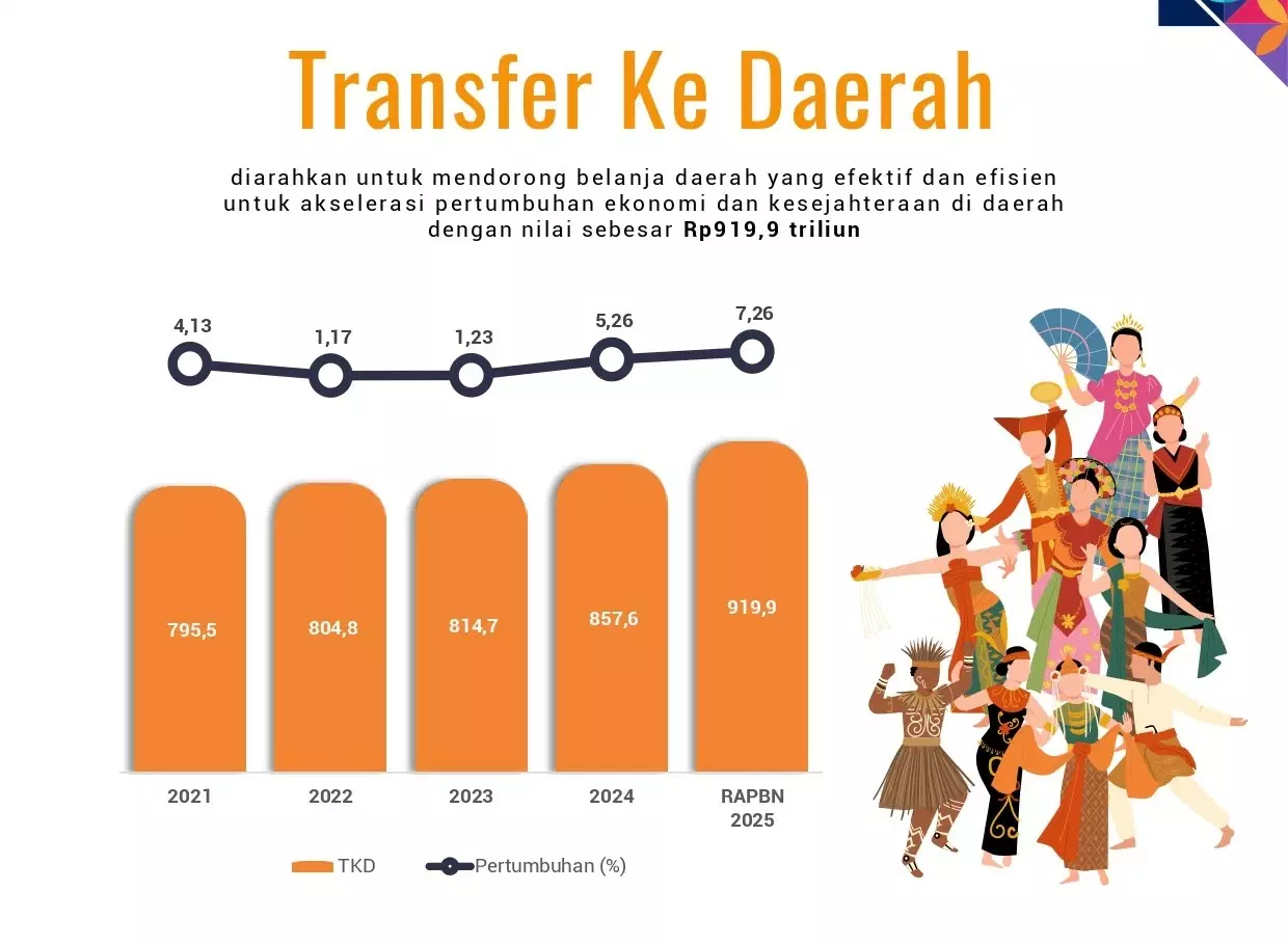 Ilustrasi dana transfer ke daerah