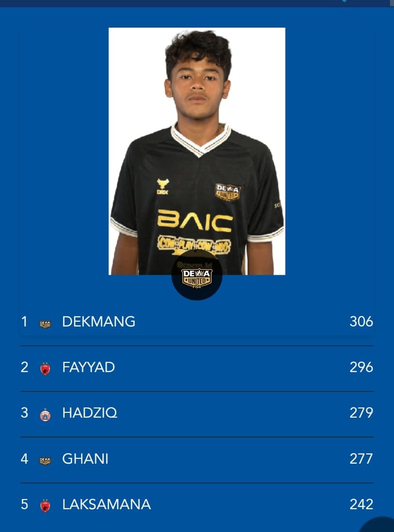 TERTINGGI: Dekmang Raditya N.P masih menduduki poin tertinggi di Pro Junior Epa Liga 1 U16.