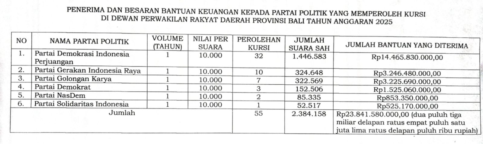 JOMPLANG: Daftar Banpol untuk semua partai politik yang mendapat kursi di DPRD Bali tahun 2025.
