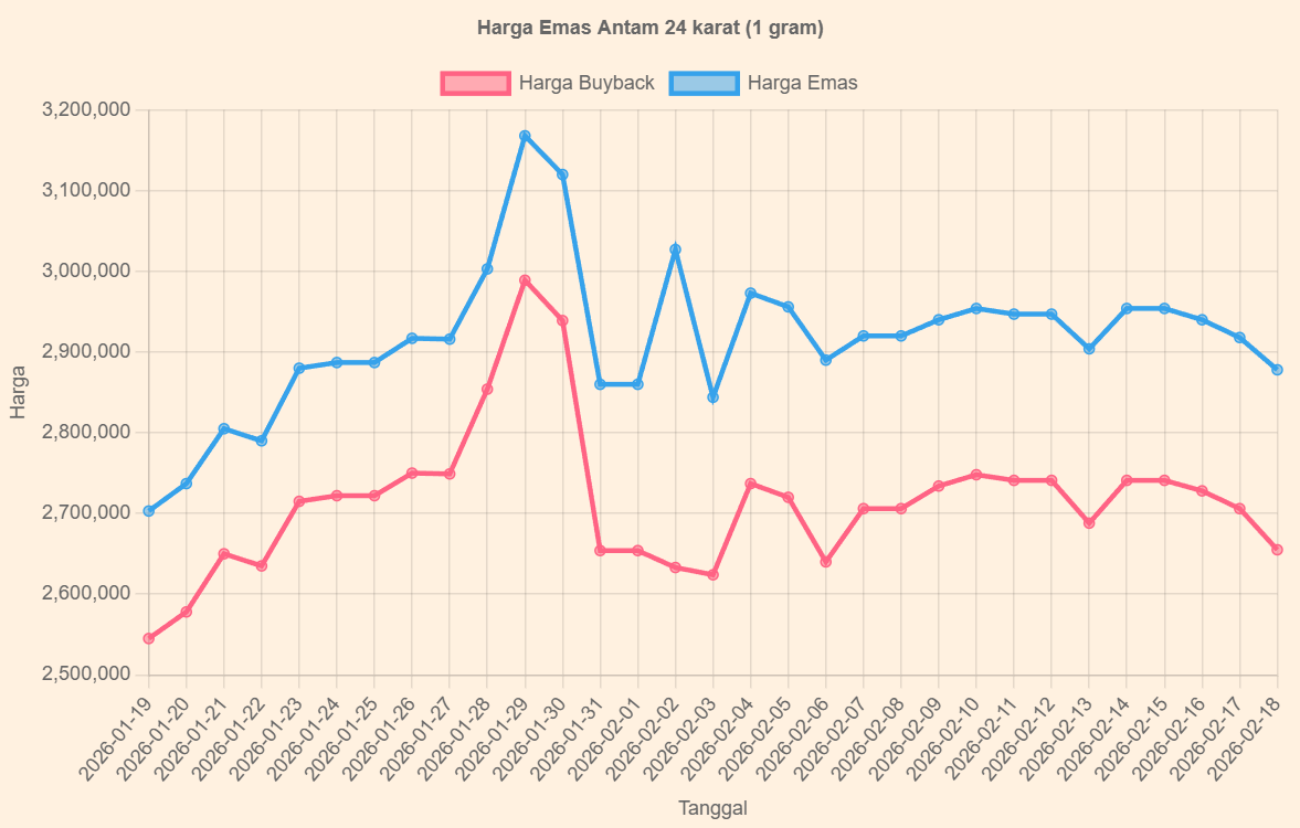 Grafik harga emas Antam
