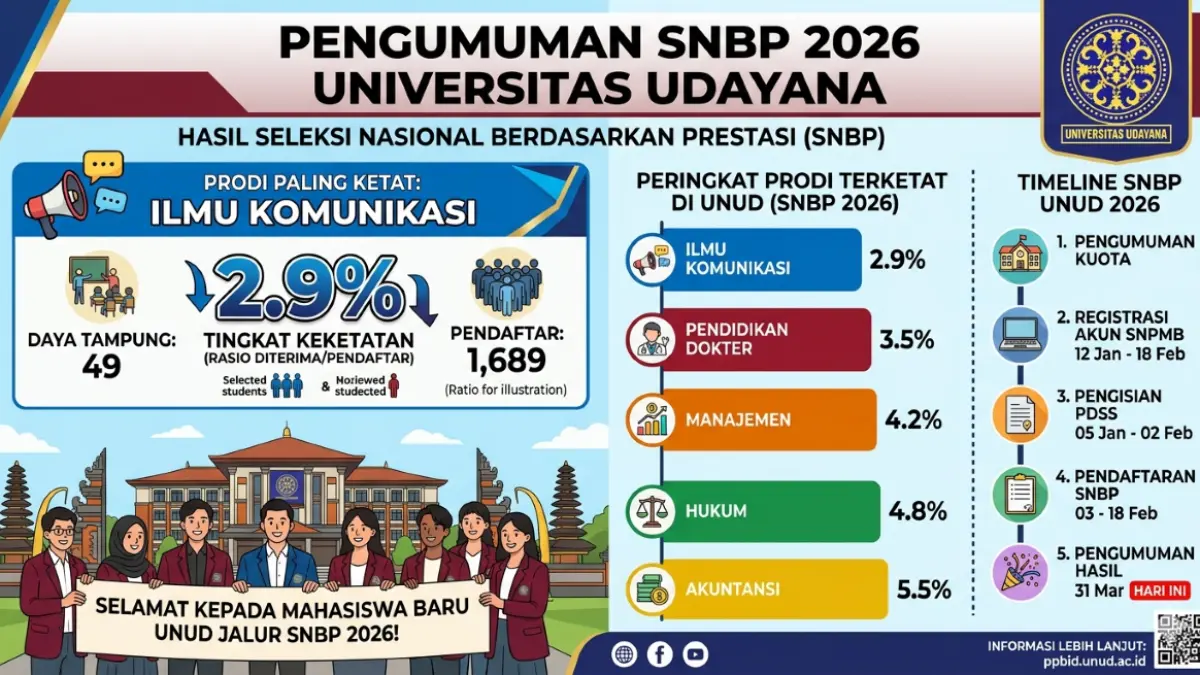 PETA PERSAINGAN: Ilustrasi Data Grafis daya tampung dan peta persaingan hasil i seleksi SNBP Universitas Udayana tahun 2026. (Gemini AI/radarbali.id)