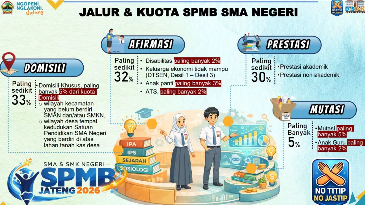 Jalur dan kuota SPMB SMA/SMK Negeri Jawa Tengah 2026. 