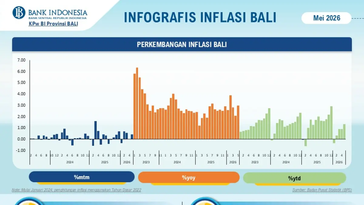 Grafik pergerakan inflasi di Provinsi Bali yang dirilis Bank Indonesia untuk bulan Mei 2026. (Humas BI Bali/radarbali.id)