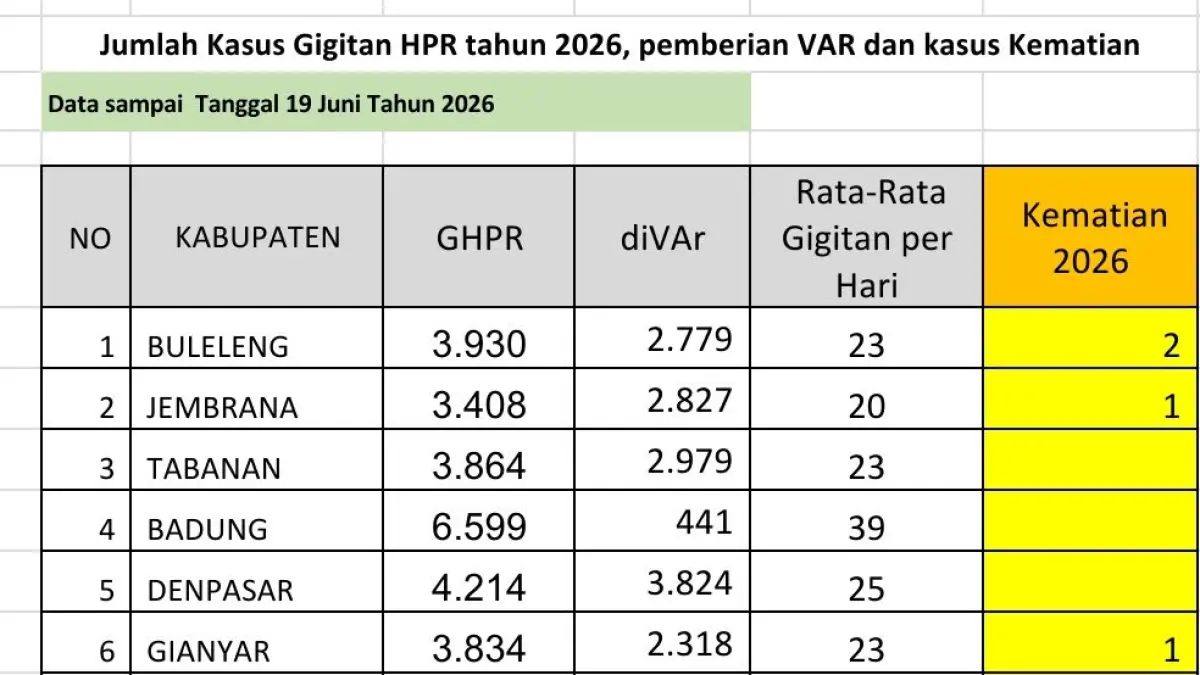Data kasus gigitan rabies di Bali