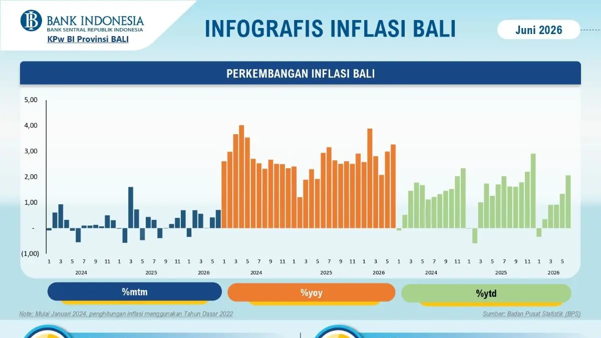 MASIH TERKENDALI: Grafis neraca inflasi berdasar laporan BPS Provinsi Bali pada Juni 2026. (Bank Indonesia/radarbali.id)