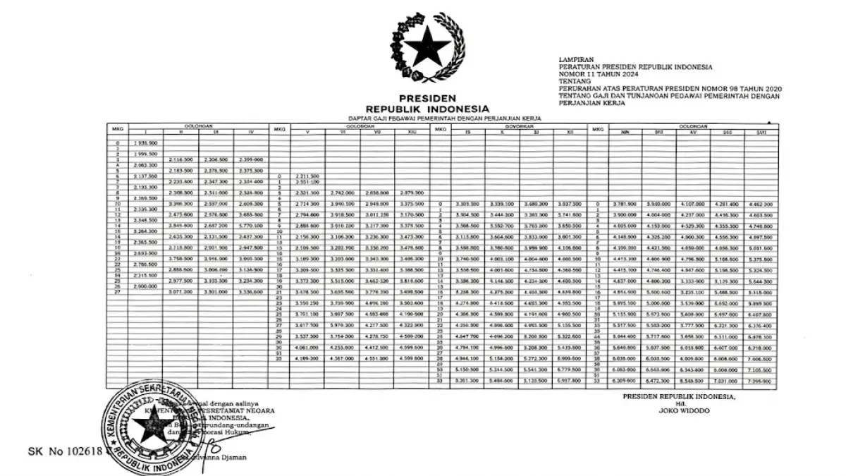Daftar gaji PPPK guru dan tenaga kependidikan sesuai PP No 11 Tahun 2024.