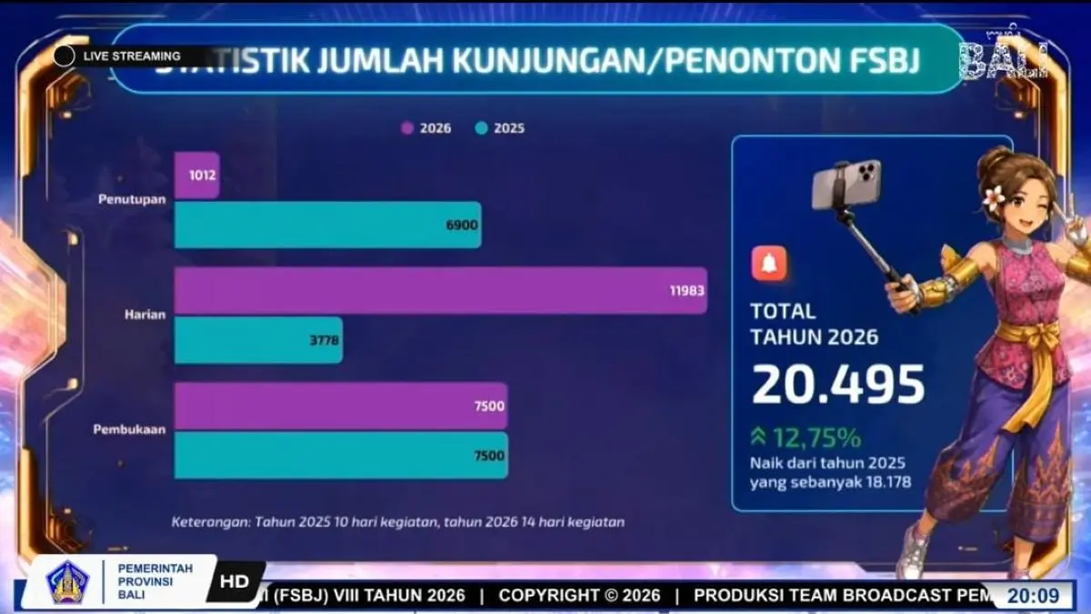 MENINGKAT: Jumlah kunjungan masyarakat mencatatkan kenaikan tidak signifikan sebesar 12,75 persen dengan total 20.495 pengunjung. (IST/radarbali.id)