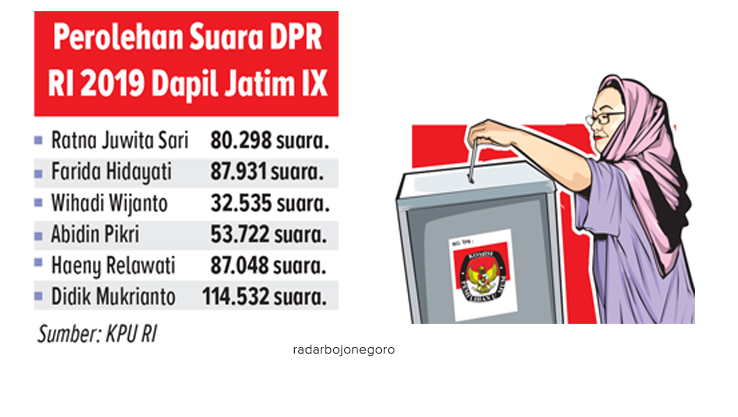 Perolehan Suara Pada Pemilu 2019 (Ainur Ochiem/rdr.bjn)