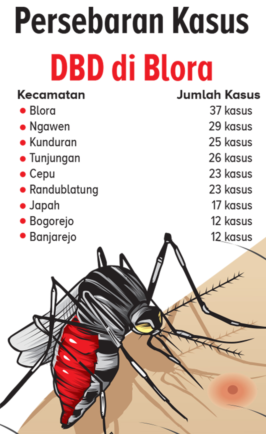 Ilustrasi DBD (AINUR OCHIEM/RADAR BOJONEGORO)