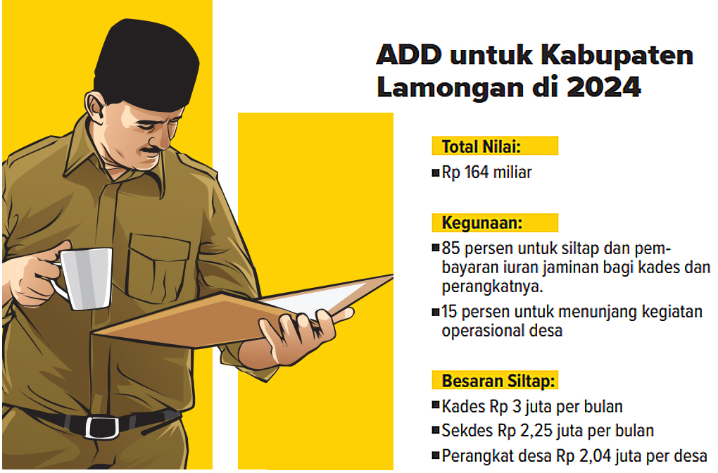Grafis ADD Lamongan 2024 (Ainur Ochiem/Radar Bojonegoro)