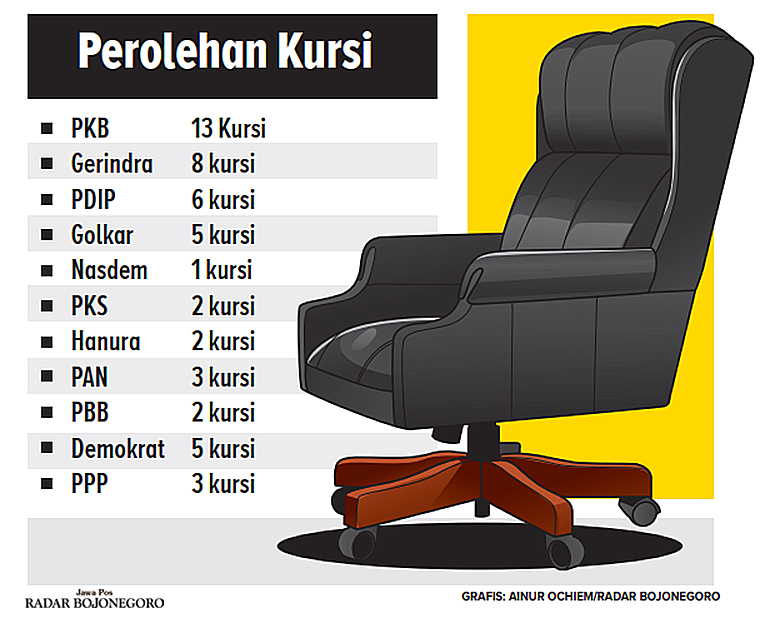 Ilustrasi Perolehan Kursi DPRD Bojonegoro pada Pemilu 2024 (Ainur Ochiem/Radar Bojonegoro)
