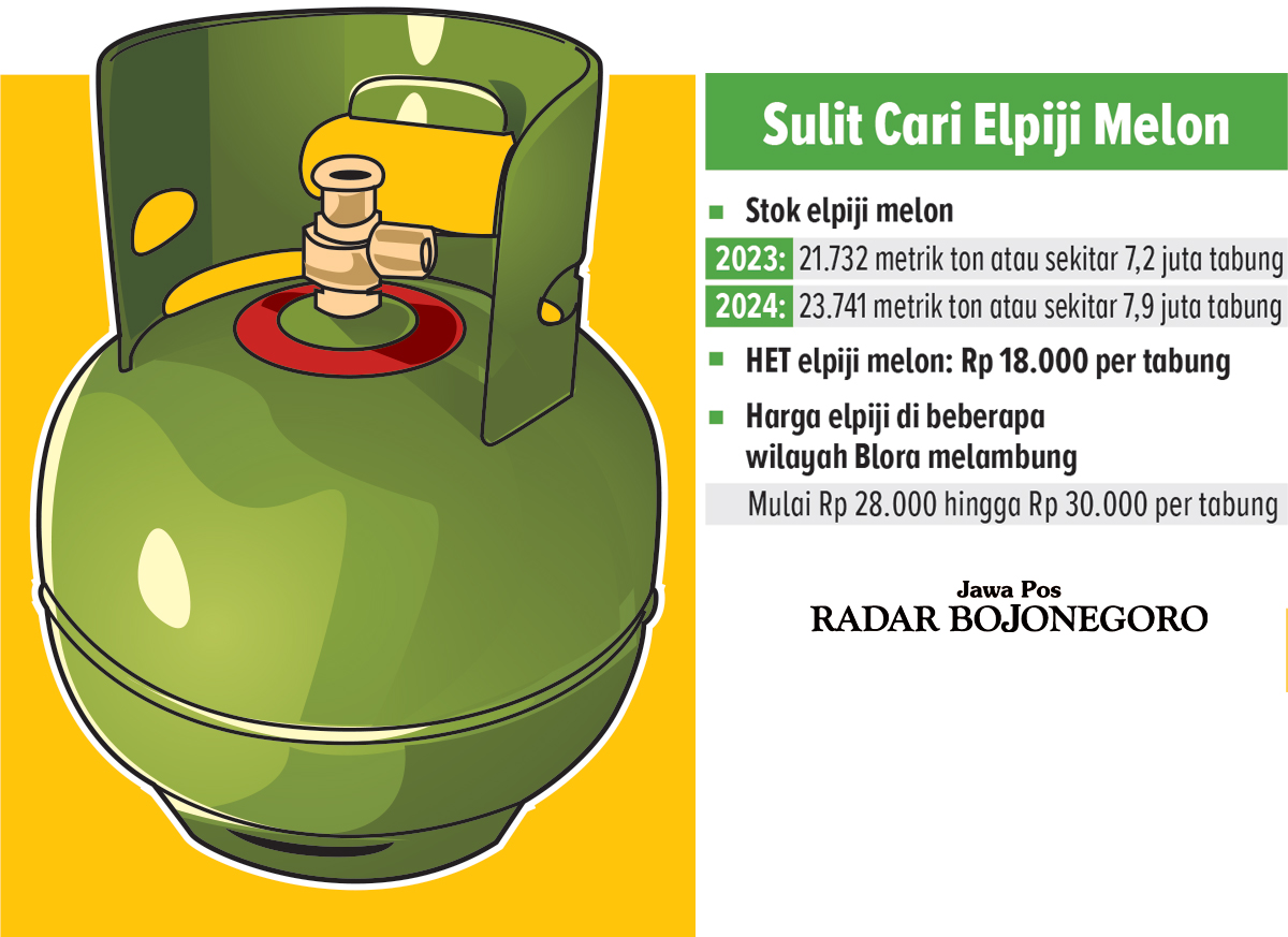 Ilustrasi Kenaikan Harga Elpiji (AINUR OCHIEM/RADAR BLORA)