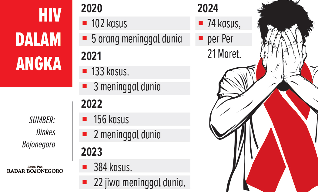 Ilustrasi Statistik HIV (AINUR OCHIEM/RADAR BOJONEGORO)