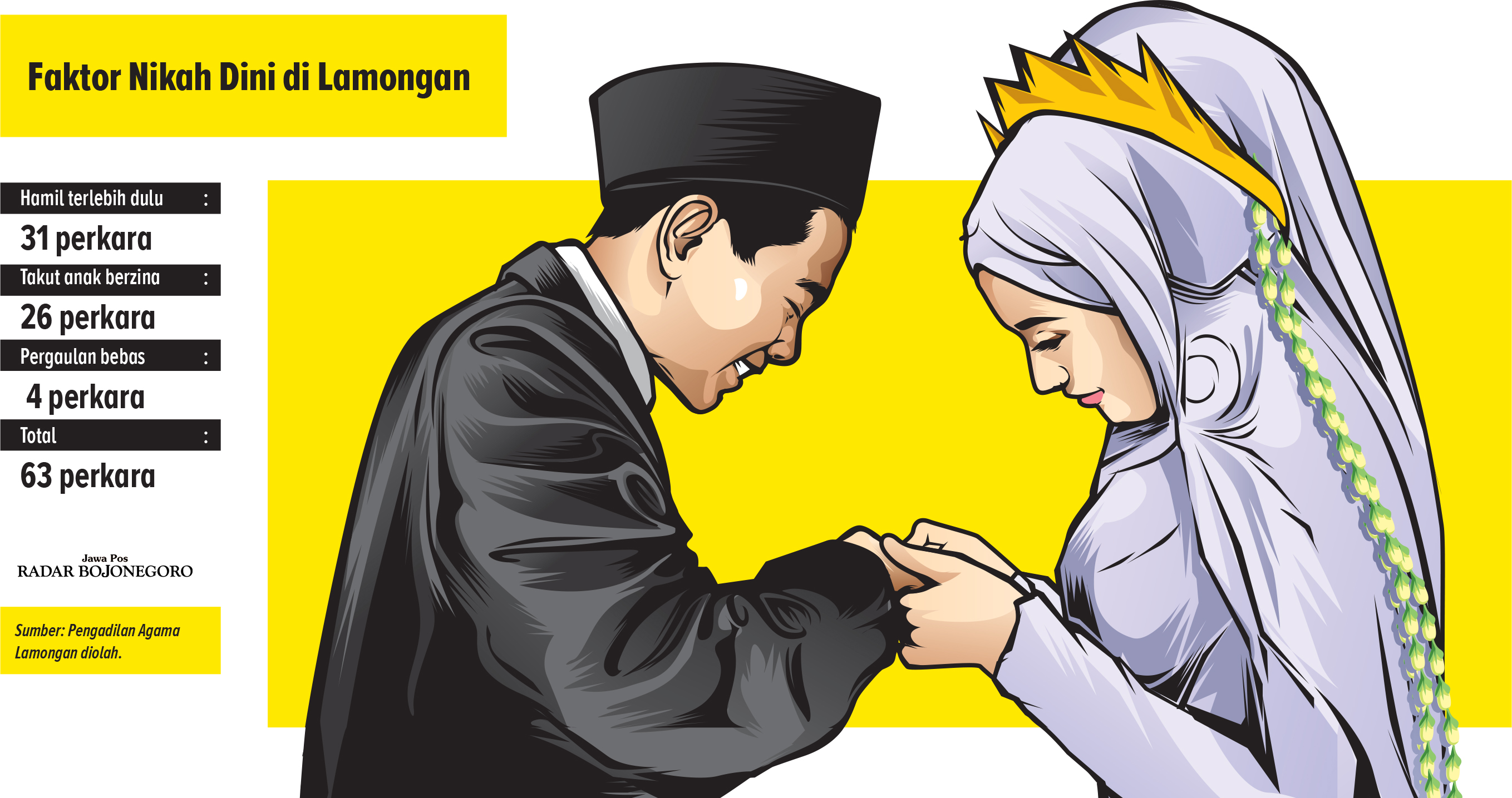 Ilustrasi Alasan Nikah Dini (Ainur Ochiem/Radar Bojonegoro)