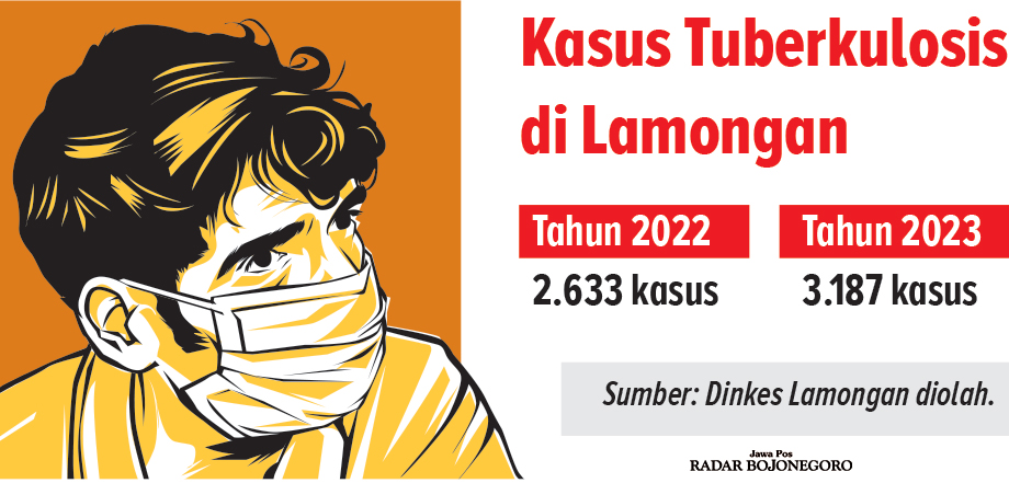 Ilustrasi Perbandingan Kasus TBC Lamongan (Ainur Ochiem/RADAR BOJONEGORO)