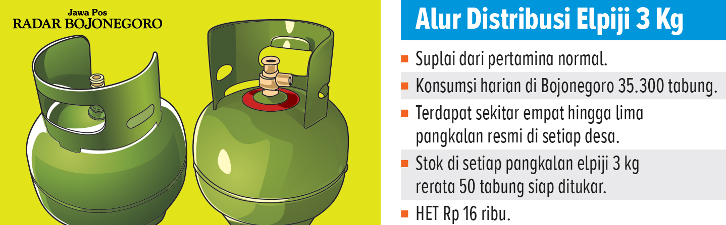 Ilustrasi Distribusi Elpiji (AINUR PCHIEM/RADAR BOJONEGORO)